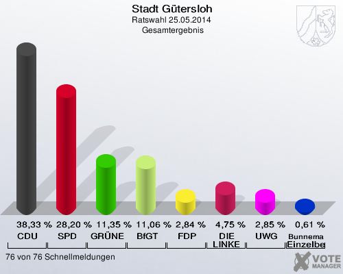 Stadt Gütersloh, Ratswahl 25.05.2014,  Gesamtergebnis: CDU: 38,33 %. SPD: 28,20 %. GRÜNE: 11,35 %. BfGT: 11,06 %. FDP: 2,84 %. DIE LINKE: 4,75 %. UWG: 2,85 %. Bunnemann Einzelbewerber: 0,61 %. 76 von 76 Schnellmeldungen
