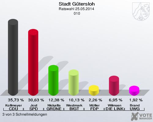 Stadt Gütersloh, Ratswahl 25.05.2014,  010: Kollmeyer CDU: 35,73 %. Jost SPD: 30,63 %. Nickella GRÜNE: 12,38 %. Westmark BfGT: 10,13 %. Müller FDP: 2,26 %. Wilmsen DIE LINKE: 6,95 %. Brand UWG: 1,92 %. 3 von 3 Schnellmeldungen