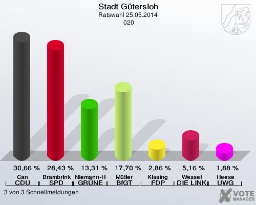 Stadt Gütersloh, Ratswahl 25.05.2014,  020: Can CDU: 30,66 %. Brambrink SPD: 28,43 %. Niemann-Hollatz GRÜNE: 13,31 %. Müller BfGT: 17,70 %. Kissing FDP: 2,86 %. Wessel DIE LINKE: 5,16 %. Heese UWG: 1,88 %. 3 von 3 Schnellmeldungen