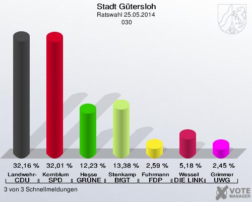 Stadt Gütersloh, Ratswahl 25.05.2014,  030: Landwehr-Bökenhans CDU: 32,16 %. Kornblum SPD: 32,01 %. Hesse GRÜNE: 12,23 %. Stenkamp BfGT: 13,38 %. Fuhrmann FDP: 2,59 %. Wessel DIE LINKE: 5,18 %. Grimmer UWG: 2,45 %. 3 von 3 Schnellmeldungen