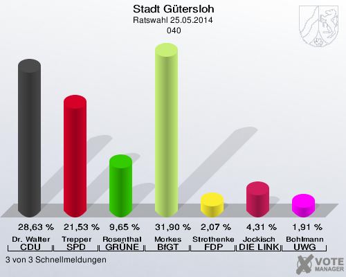 Stadt Gütersloh, Ratswahl 25.05.2014,  040: Dr. Walter CDU: 28,63 %. Trepper SPD: 21,53 %. Rosenthal GRÜNE: 9,65 %. Morkes BfGT: 31,90 %. Strothenke FDP: 2,07 %. Jockisch DIE LINKE: 4,31 %. Bohlmann UWG: 1,91 %. 3 von 3 Schnellmeldungen