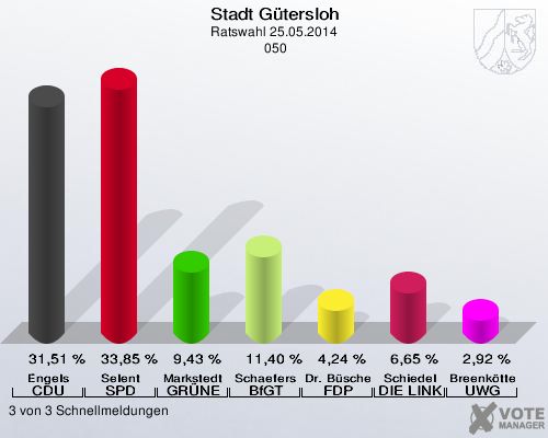 Stadt Gütersloh, Ratswahl 25.05.2014,  050: Engels CDU: 31,51 %. Selent SPD: 33,85 %. Markstedt GRÜNE: 9,43 %. Schaefers BfGT: 11,40 %. Dr. Büscher FDP: 4,24 %. Schiedel DIE LINKE: 6,65 %. Breenkötter UWG: 2,92 %. 3 von 3 Schnellmeldungen