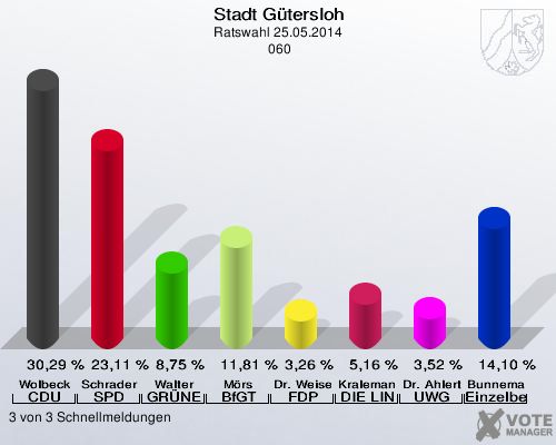Stadt Gütersloh, Ratswahl 25.05.2014,  060: Wolbeck CDU: 30,29 %. Schrader SPD: 23,11 %. Walter GRÜNE: 8,75 %. Mörs BfGT: 11,81 %. Dr. Weisensee FDP: 3,26 %. Kralemann DIE LINKE: 5,16 %. Dr. Ahlert UWG: 3,52 %. Bunnemann Einzelbewerber: 14,10 %. 3 von 3 Schnellmeldungen