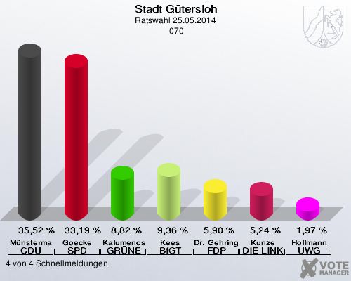 Stadt Gütersloh, Ratswahl 25.05.2014,  070: Münstermann CDU: 35,52 %. Goecke SPD: 33,19 %. Kalumenos GRÜNE: 8,82 %. Kees BfGT: 9,36 %. Dr. Gehring FDP: 5,90 %. Kunze DIE LINKE: 5,24 %. Hollmann UWG: 1,97 %. 4 von 4 Schnellmeldungen