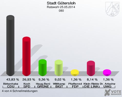 Stadt Gütersloh, Ratswahl 25.05.2014,  080: Birkenhake CDU: 43,83 %. Koch SPD: 26,93 %. Haug-Benien GRÜNE: 9,36 %. Wittkamp BfGT: 9,02 %. Pfaffenrot FDP: 1,36 %. Klein-Ridder DIE LINKE: 8,14 %. Dr. Artschwager-Perl UWG: 1,36 %. 4 von 4 Schnellmeldungen
