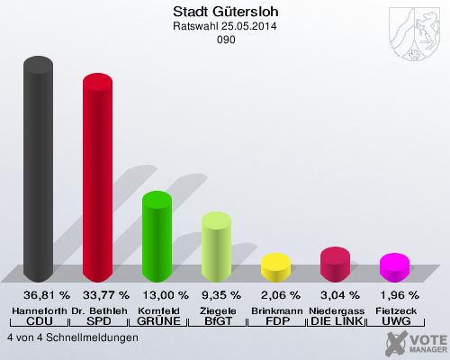 Stadt Gütersloh, Ratswahl 25.05.2014,  090: Hanneforth CDU: 36,81 %. Dr. Bethlehem SPD: 33,77 %. Kornfeld GRÜNE: 13,00 %. Ziegele BfGT: 9,35 %. Brinkmann FDP: 2,06 %. Niedergassel DIE LINKE: 3,04 %. Fietzeck UWG: 1,96 %. 4 von 4 Schnellmeldungen