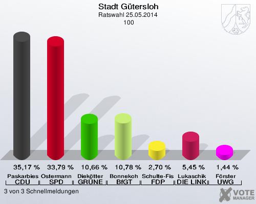 Stadt Gütersloh, Ratswahl 25.05.2014,  100: Paskarbies CDU: 35,17 %. Ostermann SPD: 33,79 %. Diekötter GRÜNE: 10,66 %. Bonnekoh BfGT: 10,78 %. Schulte-Fischedick FDP: 2,70 %. Lukaschik DIE LINKE: 5,45 %. Förster UWG: 1,44 %. 3 von 3 Schnellmeldungen
