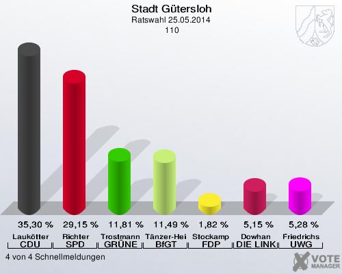 Stadt Gütersloh, Ratswahl 25.05.2014,  110: Laukötter CDU: 35,30 %. Richter SPD: 29,15 %. Trostmann GRÜNE: 11,81 %. Tänzer-Heimann BfGT: 11,49 %. Stockamp FDP: 1,82 %. Dowhan DIE LINKE: 5,15 %. Friedrichs UWG: 5,28 %. 4 von 4 Schnellmeldungen