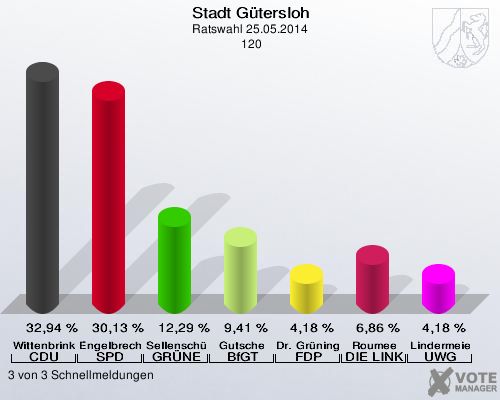 Stadt Gütersloh, Ratswahl 25.05.2014,  120: Wittenbrink CDU: 32,94 %. Engelbrecht SPD: 30,13 %. Sellenschütter GRÜNE: 12,29 %. Gutsche BfGT: 9,41 %. Dr. Grüninger FDP: 4,18 %. Roumee DIE LINKE: 6,86 %. Lindermeier UWG: 4,18 %. 3 von 3 Schnellmeldungen