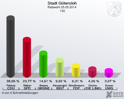 Stadt Gütersloh, Ratswahl 25.05.2014,  130: Fiekas CDU: 38,06 %. Räker SPD: 23,77 %. Brems GRÜNE: 14,61 %. Kessenjohann BfGT: 9,92 %. Strothmann FDP: 6,31 %. Grohe DIE LINKE: 4,26 %. Kneer UWG: 3,07 %. 4 von 4 Schnellmeldungen