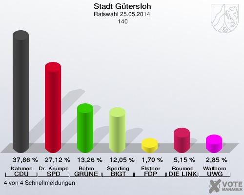 Stadt Gütersloh, Ratswahl 25.05.2014,  140: Kahmen CDU: 37,86 %. Dr. Krümpelmann SPD: 27,12 %. Böhm GRÜNE: 13,26 %. Sperling BfGT: 12,05 %. Elstner FDP: 1,70 %. Roumee DIE LINKE: 5,15 %. Wallhorn UWG: 2,85 %. 4 von 4 Schnellmeldungen