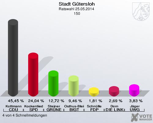 Stadt Gütersloh, Ratswahl 25.05.2014,  150: Kottmann CDU: 45,45 %. Kockentiedt SPD: 24,04 %. Steiner GRÜNE: 12,72 %. Osthus-Bleisch BfGT: 9,46 %. Schnülle FDP: 1,81 %. Dorn DIE LINKE: 2,69 %. Jäger UWG: 3,83 %. 4 von 4 Schnellmeldungen