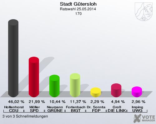 Stadt Gütersloh, Ratswahl 25.05.2014,  170: Hollenhorst CDU: 46,02 %. Möller SPD: 21,99 %. Neumann GRÜNE: 10,44 %. Fortenbacher BfGT: 11,37 %. Dr. Sonntag FDP: 2,29 %. Groß DIE LINKE: 4,94 %. Imping UWG: 2,96 %. 3 von 3 Schnellmeldungen
