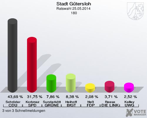 Stadt Gütersloh, Ratswahl 25.05.2014,  180: Schröder CDU: 43,69 %. Korkmaz SPD: 31,75 %. Sunderkötter GRÜNE: 7,86 %. Heihoff BfGT: 8,38 %. Neß FDP: 2,08 %. Reese DIE LINKE: 3,71 %. Kalley UWG: 2,52 %. 3 von 3 Schnellmeldungen