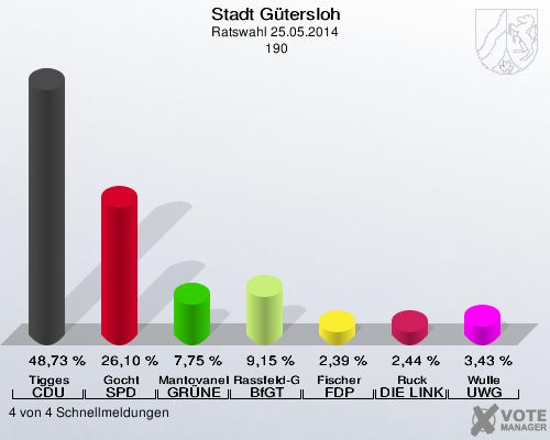 Stadt Gütersloh, Ratswahl 25.05.2014,  190: Tigges CDU: 48,73 %. Gocht SPD: 26,10 %. Mantovanelli GRÜNE: 7,75 %. Rassfeld-Geib BfGT: 9,15 %. Fischer FDP: 2,39 %. Ruck DIE LINKE: 2,44 %. Wulle UWG: 3,43 %. 4 von 4 Schnellmeldungen