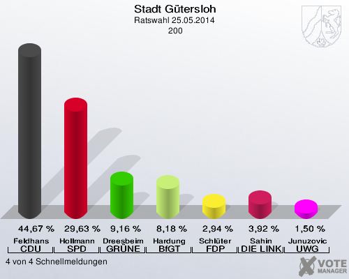 Stadt Gütersloh, Ratswahl 25.05.2014,  200: Feldhans CDU: 44,67 %. Hollmann SPD: 29,63 %. Dreesbeimdieke GRÜNE: 9,16 %. Hardung BfGT: 8,18 %. Schlüter FDP: 2,94 %. Sahin DIE LINKE: 3,92 %. Junuzovic UWG: 1,50 %. 4 von 4 Schnellmeldungen
