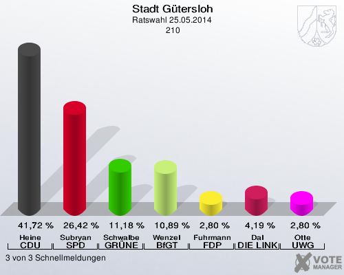 Stadt Gütersloh, Ratswahl 25.05.2014,  210: Heine CDU: 41,72 %. Subryan SPD: 26,42 %. Schwalbe GRÜNE: 11,18 %. Wenzel BfGT: 10,89 %. Fuhrmann FDP: 2,80 %. Dal DIE LINKE: 4,19 %. Otte UWG: 2,80 %. 3 von 3 Schnellmeldungen