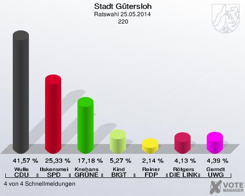 Stadt Gütersloh, Ratswahl 25.05.2014,  220: Wulle CDU: 41,57 %. Ilskensmeier SPD: 25,33 %. Knehans GRÜNE: 17,18 %. Kind BfGT: 5,27 %. Reiner FDP: 2,14 %. Rötgers DIE LINKE: 4,13 %. Gerndt UWG: 4,39 %. 4 von 4 Schnellmeldungen