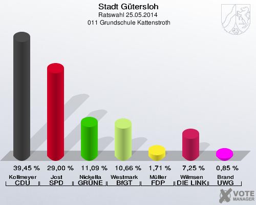 Stadt Gütersloh, Ratswahl 25.05.2014,  011 Grundschule Kattenstroth: Kollmeyer CDU: 39,45 %. Jost SPD: 29,00 %. Nickella GRÜNE: 11,09 %. Westmark BfGT: 10,66 %. Müller FDP: 1,71 %. Wilmsen DIE LINKE: 7,25 %. Brand UWG: 0,85 %. 