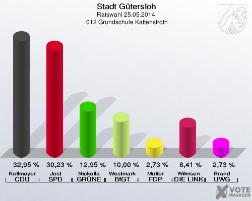 Stadt Gütersloh, Ratswahl 25.05.2014,  012 Grundschule Kattenstroth: Kollmeyer CDU: 32,95 %. Jost SPD: 30,23 %. Nickella GRÜNE: 12,95 %. Westmark BfGT: 10,00 %. Müller FDP: 2,73 %. Wilmsen DIE LINKE: 8,41 %. Brand UWG: 2,73 %. 