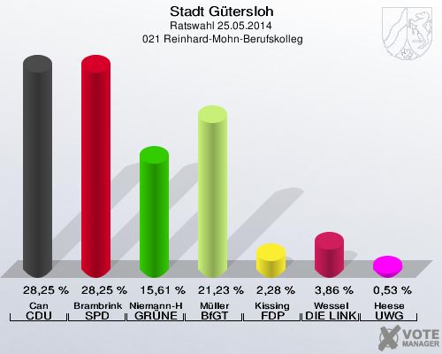 Stadt Gütersloh, Ratswahl 25.05.2014,  021 Reinhard-Mohn-Berufskolleg: Can CDU: 28,25 %. Brambrink SPD: 28,25 %. Niemann-Hollatz GRÜNE: 15,61 %. Müller BfGT: 21,23 %. Kissing FDP: 2,28 %. Wessel DIE LINKE: 3,86 %. Heese UWG: 0,53 %. 