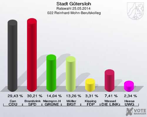 Stadt Gütersloh, Ratswahl 25.05.2014,  022 Reinhard-Mohn-Berufskolleg: Can CDU: 29,43 %. Brambrink SPD: 30,21 %. Niemann-Hollatz GRÜNE: 14,04 %. Müller BfGT: 13,26 %. Kissing FDP: 3,31 %. Wessel DIE LINKE: 7,41 %. Heese UWG: 2,34 %. 