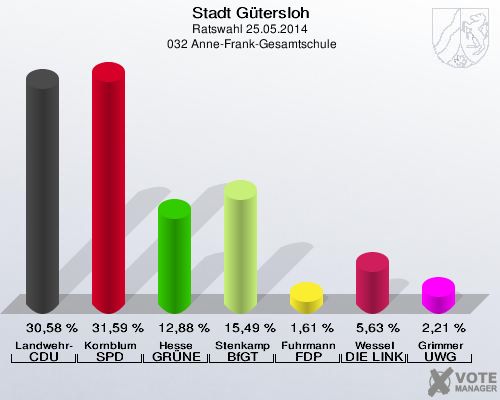 Stadt Gütersloh, Ratswahl 25.05.2014,  032 Anne-Frank-Gesamtschule: Landwehr-Bökenhans CDU: 30,58 %. Kornblum SPD: 31,59 %. Hesse GRÜNE: 12,88 %. Stenkamp BfGT: 15,49 %. Fuhrmann FDP: 1,61 %. Wessel DIE LINKE: 5,63 %. Grimmer UWG: 2,21 %. 