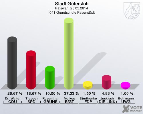 Stadt Gütersloh, Ratswahl 25.05.2014,  041 Grundschule Pavenstädt: Dr. Walter CDU: 26,67 %. Trepper SPD: 18,67 %. Rosenthal GRÜNE: 10,00 %. Morkes BfGT: 37,33 %. Strothenke FDP: 1,50 %. Jockisch DIE LINKE: 4,83 %. Bohlmann UWG: 1,00 %. 