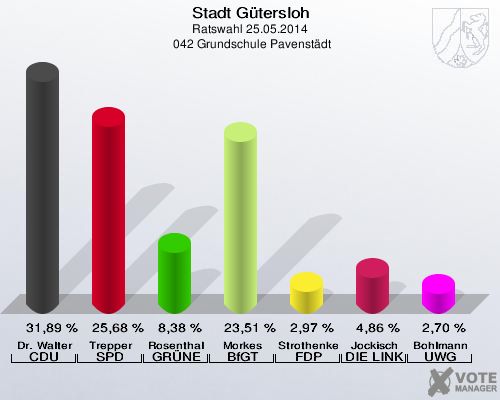 Stadt Gütersloh, Ratswahl 25.05.2014,  042 Grundschule Pavenstädt: Dr. Walter CDU: 31,89 %. Trepper SPD: 25,68 %. Rosenthal GRÜNE: 8,38 %. Morkes BfGT: 23,51 %. Strothenke FDP: 2,97 %. Jockisch DIE LINKE: 4,86 %. Bohlmann UWG: 2,70 %. 