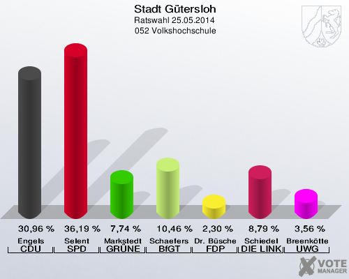 Stadt Gütersloh, Ratswahl 25.05.2014,  052 Volkshochschule: Engels CDU: 30,96 %. Selent SPD: 36,19 %. Markstedt GRÜNE: 7,74 %. Schaefers BfGT: 10,46 %. Dr. Büscher FDP: 2,30 %. Schiedel DIE LINKE: 8,79 %. Breenkötter UWG: 3,56 %. 