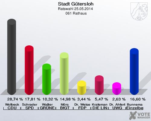Stadt Gütersloh, Ratswahl 25.05.2014,  061 Rathaus: Wolbeck CDU: 28,74 %. Schrader SPD: 17,81 %. Walter GRÜNE: 10,32 %. Mörs BfGT: 14,98 %. Dr. Weisensee FDP: 3,44 %. Kralemann DIE LINKE: 5,47 %. Dr. Ahlert UWG: 2,63 %. Bunnemann Einzelbewerber: 16,60 %. 