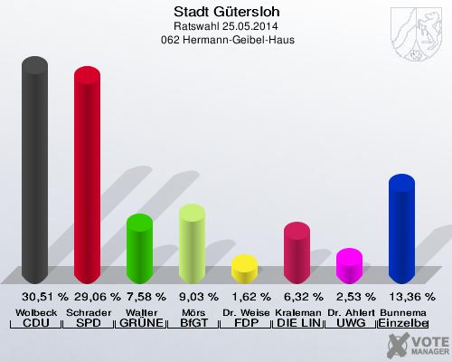 Stadt Gütersloh, Ratswahl 25.05.2014,  062 Hermann-Geibel-Haus: Wolbeck CDU: 30,51 %. Schrader SPD: 29,06 %. Walter GRÜNE: 7,58 %. Mörs BfGT: 9,03 %. Dr. Weisensee FDP: 1,62 %. Kralemann DIE LINKE: 6,32 %. Dr. Ahlert UWG: 2,53 %. Bunnemann Einzelbewerber: 13,36 %. 