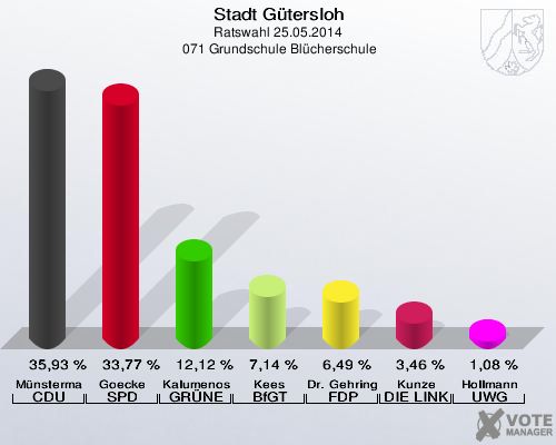 Stadt Gütersloh, Ratswahl 25.05.2014,  071 Grundschule Blücherschule: Münstermann CDU: 35,93 %. Goecke SPD: 33,77 %. Kalumenos GRÜNE: 12,12 %. Kees BfGT: 7,14 %. Dr. Gehring FDP: 6,49 %. Kunze DIE LINKE: 3,46 %. Hollmann UWG: 1,08 %. 