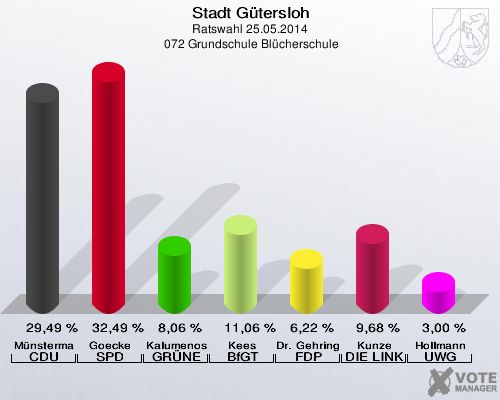 Stadt Gütersloh, Ratswahl 25.05.2014,  072 Grundschule Blücherschule: Münstermann CDU: 29,49 %. Goecke SPD: 32,49 %. Kalumenos GRÜNE: 8,06 %. Kees BfGT: 11,06 %. Dr. Gehring FDP: 6,22 %. Kunze DIE LINKE: 9,68 %. Hollmann UWG: 3,00 %. 