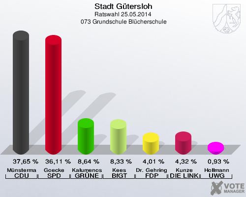 Stadt Gütersloh, Ratswahl 25.05.2014,  073 Grundschule Blücherschule: Münstermann CDU: 37,65 %. Goecke SPD: 36,11 %. Kalumenos GRÜNE: 8,64 %. Kees BfGT: 8,33 %. Dr. Gehring FDP: 4,01 %. Kunze DIE LINKE: 4,32 %. Hollmann UWG: 0,93 %. 