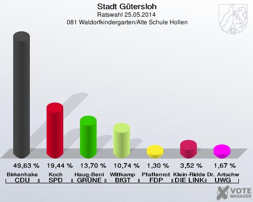 Stadt Gütersloh, Ratswahl 25.05.2014,  081 Waldorfkindergarten/Alte Schule Hollen: Birkenhake CDU: 49,63 %. Koch SPD: 19,44 %. Haug-Benien GRÜNE: 13,70 %. Wittkamp BfGT: 10,74 %. Pfaffenrot FDP: 1,30 %. Klein-Ridder DIE LINKE: 3,52 %. Dr. Artschwager-Perl UWG: 1,67 %. 