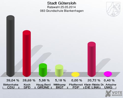 Stadt Gütersloh, Ratswahl 25.05.2014,  083 Grundschule Blankenhagen: Birkenhake CDU: 39,04 %. Koch SPD: 28,69 %. Haug-Benien GRÜNE: 5,98 %. Wittkamp BfGT: 5,18 %. Pfaffenrot FDP: 0,00 %. Klein-Ridder DIE LINKE: 20,72 %. Dr. Artschwager-Perl UWG: 0,40 %. 