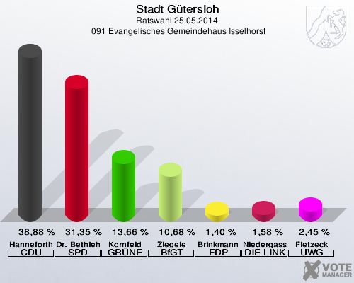 Stadt Gütersloh, Ratswahl 25.05.2014,  091 Evangelisches Gemeindehaus Isselhorst: Hanneforth CDU: 38,88 %. Dr. Bethlehem SPD: 31,35 %. Kornfeld GRÜNE: 13,66 %. Ziegele BfGT: 10,68 %. Brinkmann FDP: 1,40 %. Niedergassel DIE LINKE: 1,58 %. Fietzeck UWG: 2,45 %. 