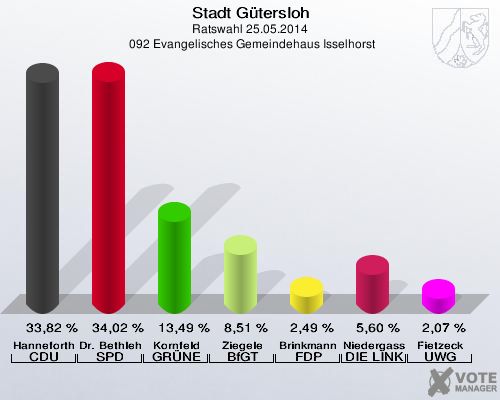 Stadt Gütersloh, Ratswahl 25.05.2014,  092 Evangelisches Gemeindehaus Isselhorst: Hanneforth CDU: 33,82 %. Dr. Bethlehem SPD: 34,02 %. Kornfeld GRÜNE: 13,49 %. Ziegele BfGT: 8,51 %. Brinkmann FDP: 2,49 %. Niedergassel DIE LINKE: 5,60 %. Fietzeck UWG: 2,07 %. 