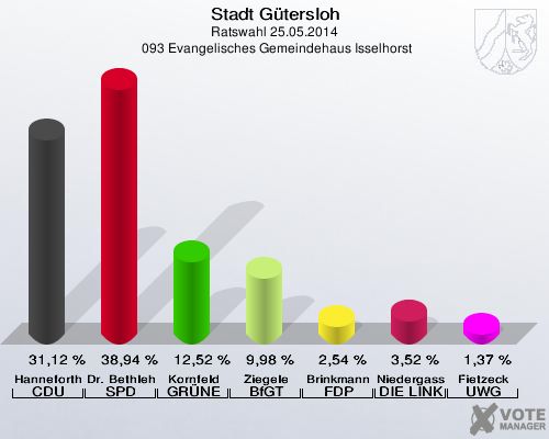Stadt Gütersloh, Ratswahl 25.05.2014,  093 Evangelisches Gemeindehaus Isselhorst: Hanneforth CDU: 31,12 %. Dr. Bethlehem SPD: 38,94 %. Kornfeld GRÜNE: 12,52 %. Ziegele BfGT: 9,98 %. Brinkmann FDP: 2,54 %. Niedergassel DIE LINKE: 3,52 %. Fietzeck UWG: 1,37 %. 