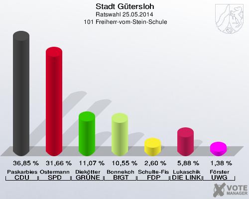 Stadt Gütersloh, Ratswahl 25.05.2014,  101 Freiherr-vom-Stein-Schule: Paskarbies CDU: 36,85 %. Ostermann SPD: 31,66 %. Diekötter GRÜNE: 11,07 %. Bonnekoh BfGT: 10,55 %. Schulte-Fischedick FDP: 2,60 %. Lukaschik DIE LINKE: 5,88 %. Förster UWG: 1,38 %. 