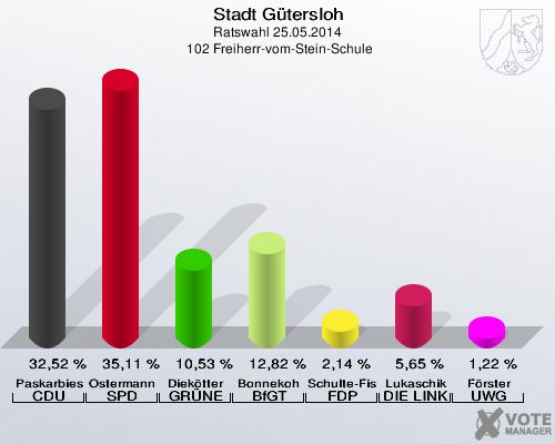 Stadt Gütersloh, Ratswahl 25.05.2014,  102 Freiherr-vom-Stein-Schule: Paskarbies CDU: 32,52 %. Ostermann SPD: 35,11 %. Diekötter GRÜNE: 10,53 %. Bonnekoh BfGT: 12,82 %. Schulte-Fischedick FDP: 2,14 %. Lukaschik DIE LINKE: 5,65 %. Förster UWG: 1,22 %. 