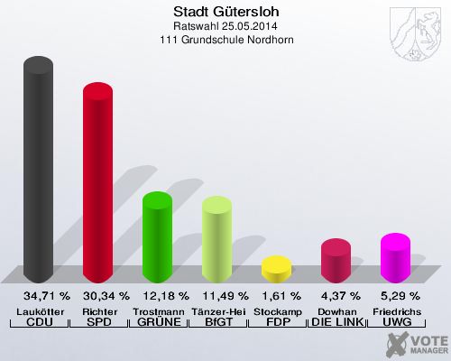 Stadt Gütersloh, Ratswahl 25.05.2014,  111 Grundschule Nordhorn: Laukötter CDU: 34,71 %. Richter SPD: 30,34 %. Trostmann GRÜNE: 12,18 %. Tänzer-Heimann BfGT: 11,49 %. Stockamp FDP: 1,61 %. Dowhan DIE LINKE: 4,37 %. Friedrichs UWG: 5,29 %. 