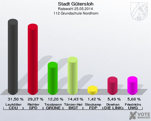 Stadt Gütersloh, Ratswahl 25.05.2014,  112 Grundschule Nordhorn: Laukötter CDU: 31,50 %. Richter SPD: 29,27 %. Trostmann GRÜNE: 12,20 %. Tänzer-Heimann BfGT: 14,43 %. Stockamp FDP: 1,42 %. Dowhan DIE LINKE: 5,49 %. Friedrichs UWG: 5,69 %. 