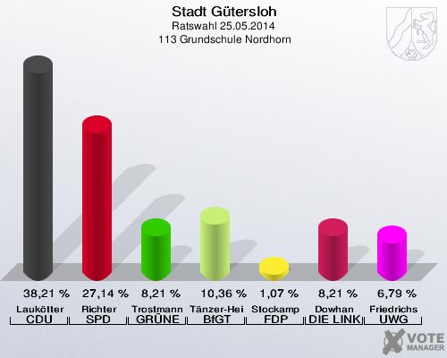 Stadt Gütersloh, Ratswahl 25.05.2014,  113 Grundschule Nordhorn: Laukötter CDU: 38,21 %. Richter SPD: 27,14 %. Trostmann GRÜNE: 8,21 %. Tänzer-Heimann BfGT: 10,36 %. Stockamp FDP: 1,07 %. Dowhan DIE LINKE: 8,21 %. Friedrichs UWG: 6,79 %. 