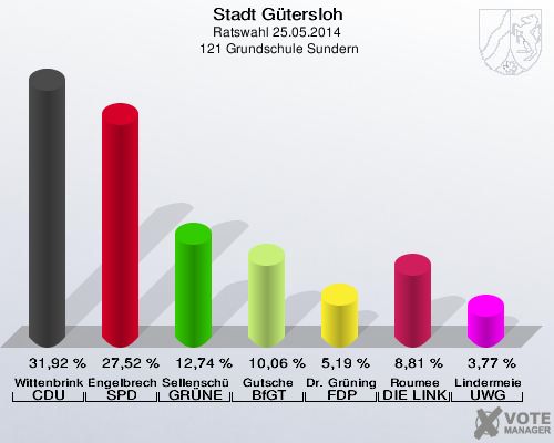 Stadt Gütersloh, Ratswahl 25.05.2014,  121 Grundschule Sundern: Wittenbrink CDU: 31,92 %. Engelbrecht SPD: 27,52 %. Sellenschütter GRÜNE: 12,74 %. Gutsche BfGT: 10,06 %. Dr. Grüninger FDP: 5,19 %. Roumee DIE LINKE: 8,81 %. Lindermeier UWG: 3,77 %. 