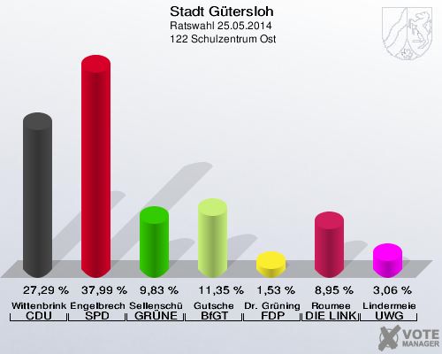 Stadt Gütersloh, Ratswahl 25.05.2014,  122 Schulzentrum Ost: Wittenbrink CDU: 27,29 %. Engelbrecht SPD: 37,99 %. Sellenschütter GRÜNE: 9,83 %. Gutsche BfGT: 11,35 %. Dr. Grüninger FDP: 1,53 %. Roumee DIE LINKE: 8,95 %. Lindermeier UWG: 3,06 %. 