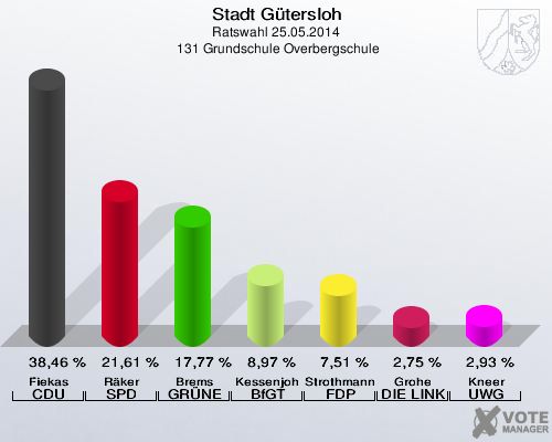 Stadt Gütersloh, Ratswahl 25.05.2014,  131 Grundschule Overbergschule: Fiekas CDU: 38,46 %. Räker SPD: 21,61 %. Brems GRÜNE: 17,77 %. Kessenjohann BfGT: 8,97 %. Strothmann FDP: 7,51 %. Grohe DIE LINKE: 2,75 %. Kneer UWG: 2,93 %. 