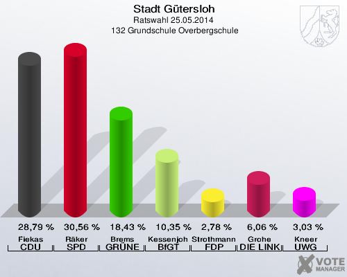 Stadt Gütersloh, Ratswahl 25.05.2014,  132 Grundschule Overbergschule: Fiekas CDU: 28,79 %. Räker SPD: 30,56 %. Brems GRÜNE: 18,43 %. Kessenjohann BfGT: 10,35 %. Strothmann FDP: 2,78 %. Grohe DIE LINKE: 6,06 %. Kneer UWG: 3,03 %. 