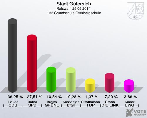 Stadt Gütersloh, Ratswahl 25.05.2014,  133 Grundschule Overbergschule: Fiekas CDU: 36,25 %. Räker SPD: 27,51 %. Brems GRÜNE: 10,54 %. Kessenjohann BfGT: 10,28 %. Strothmann FDP: 4,37 %. Grohe DIE LINKE: 7,20 %. Kneer UWG: 3,86 %. 